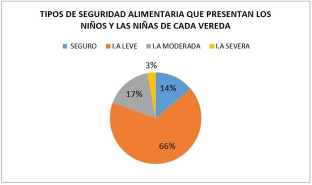 Tipos de seguridad alimentaria presentada en las familias del estudio