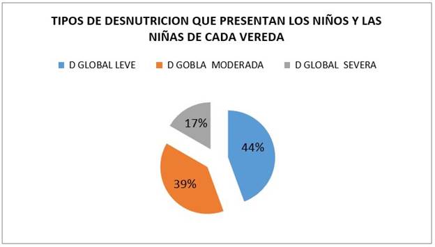 Tipos de desnutrición presentada en los niños del estudio.