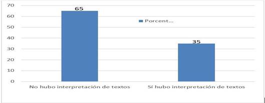 Categoría: Habilidades interpretativas.