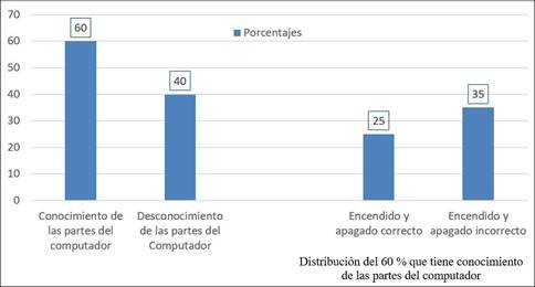 Categoría: Habilidades computacionales