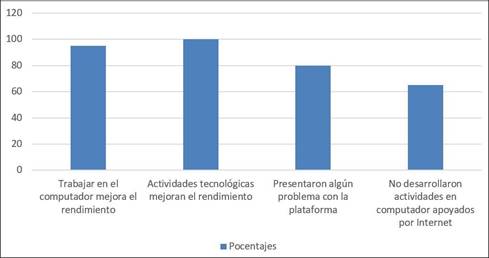 Categoría: Opiniones respecto al uso de la tecnología