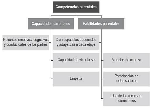 Composición de las competencias parentales