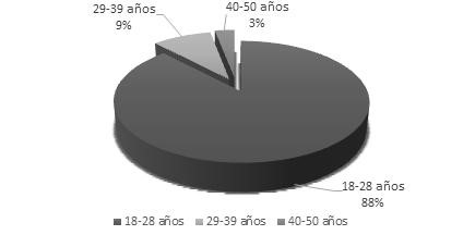 Porcentaje de estudiantes de la Carrera de Derecho según edad.