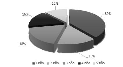 Porcentaje de estudiantes de la Carrera de Derecho según el año académico cursado.
