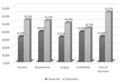 Comparación test HCTAES preguntas de desarrollo y preguntas de selección de alternativas para habilidades de pensamiento crítico en estudiantes de la Carrera de Derecho.