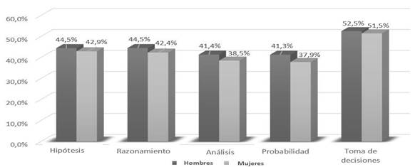 Comparación de las habilidades de pensamiento crítico en estudiantes de la Carrera de Derecho según sexo.