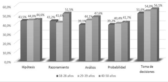 Comparación de las habilidades de pensamiento crítico en estudiantes de la Carrera de Derecho según edad.