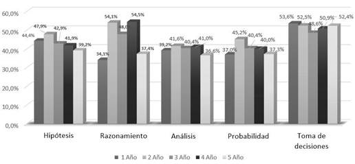 Comparación de las habilidades de pensamiento crítico en estudiantes de la Carrera de Derecho según año académico cursado.