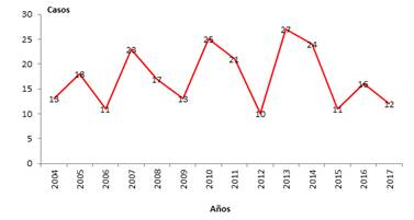 Feminicidios en Cali Periodo 2004-2017. enero 01-noviembre 11.