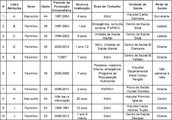 Caracterización de los/as profesionales de Trabajo Social entrevistados/as4