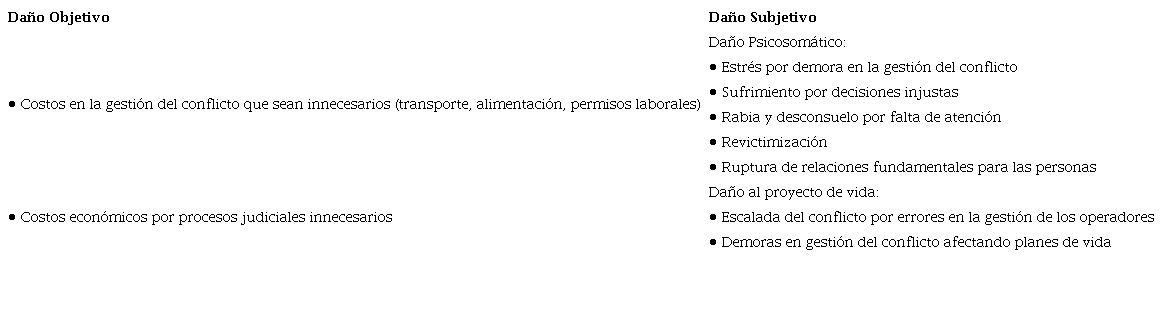 Ejemplo de tipos de daño