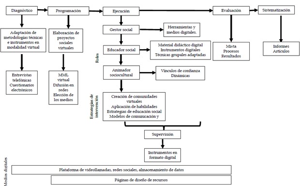 Metodología de Trabajo Social adaptada en la modalidad virtual