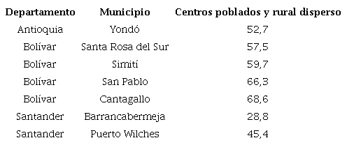 Medida de pobreza multidimensional municipal.
