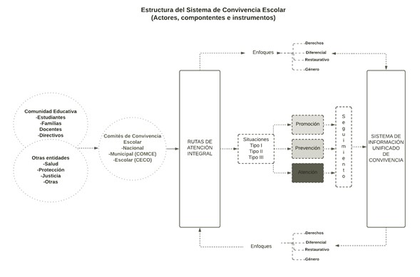 Estructura del Sistema de Convivencia Escolar. 