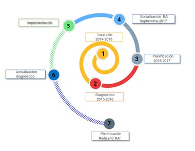 Proceso metodol&oacute;gico de construcci&oacute;n de las Rutas de Atenci&oacute;n Integral a la Convivencia Escolar en Cali.