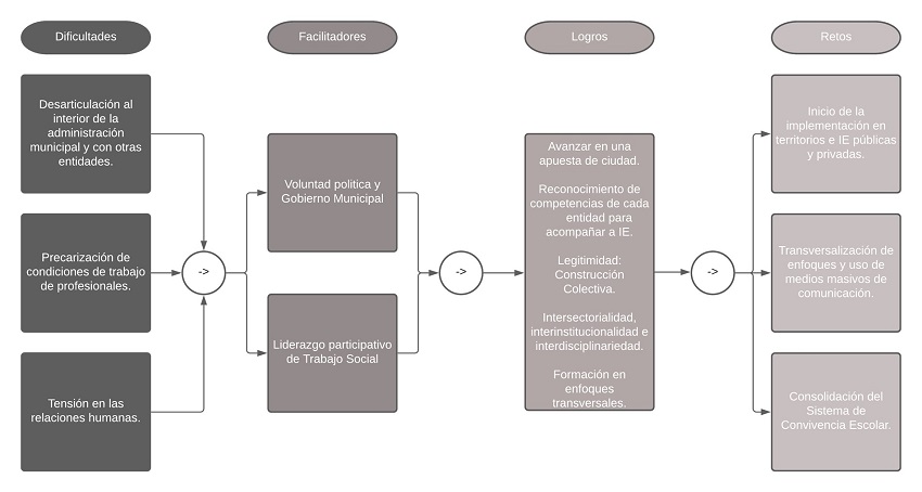 Dificultades, facilitadores, logros y retos de la experiencia. 