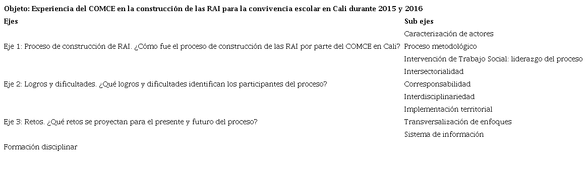 Matriz de objeto, ejes y preguntas iniciales de sistematizaci&oacute;n.