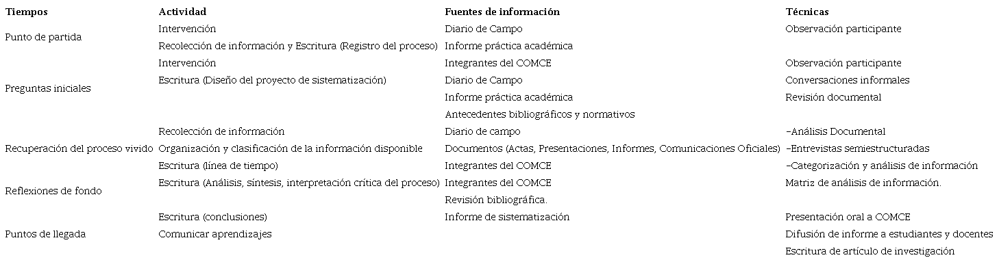 Matriz resumen del m&eacute;todo de sistematizaci&oacute;n.