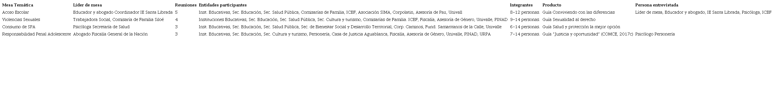 Caracterizaci&oacute;n de las mesas tem&aacute;ticas para el dise&ntilde;o de las RAI y de las personas entrevistadas para la sistematizaci&oacute;n de la experiencia.