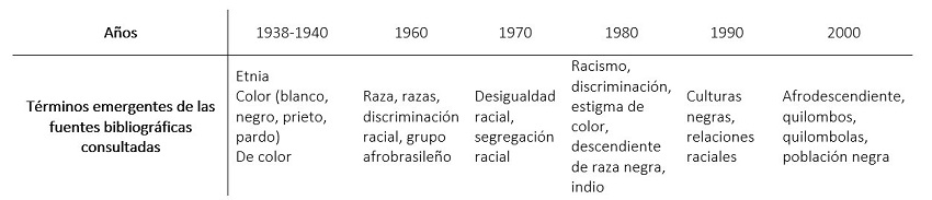 L&iacute;nea del tiempo sobre la configuraci&oacute;n de la tem&aacute;tica cuestiones raciales en la literatura acad&eacute;mica del Trabajo Social brasile&ntilde;o.
