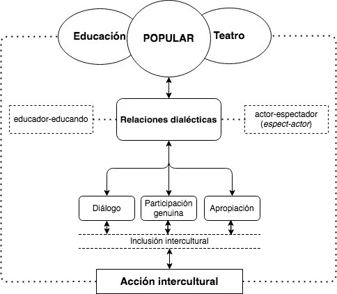 Educaci&oacute;n y teatro popular: relaciones para la acci&oacute;n intercultural.
