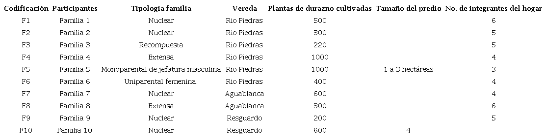 Familias participantes