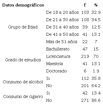 Datos demográficos de los participantes
