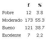 Nivel de comportamiento que promueven la salud en los participantes