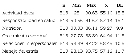 Puntuaciones de las dimensiones evaluadas del estilo de vida promotor de salud.