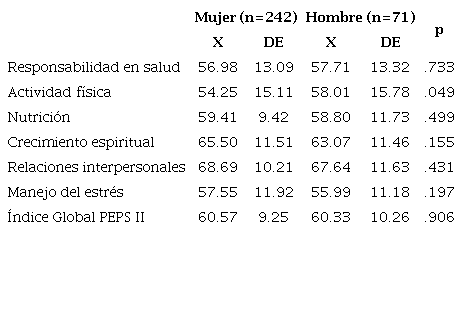 Puntuaciones de las dimensiones evaluadas del estilo de vida promotor de salud por sexo.