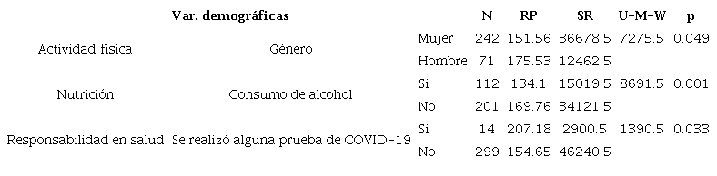 Análisis comparativo de variables demográficas y las dimensiones del estilo de vida promotor