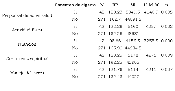 Análisis comparativo de la variable consumo de cigarros y las dimensiones del estilo de vida promotor