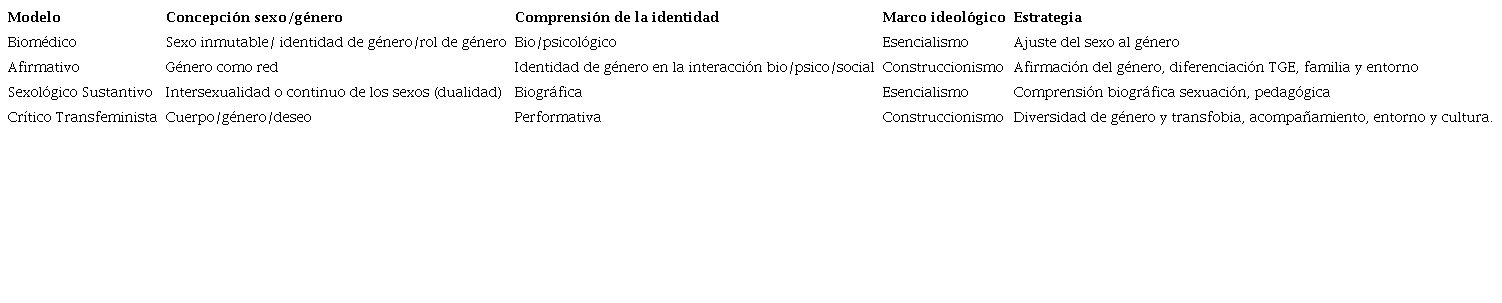 Caracter&iacute;sticas de los modelos de intervenci&oacute;n de la infancia y adolescencia trans* en el Estado espa&ntilde;ol