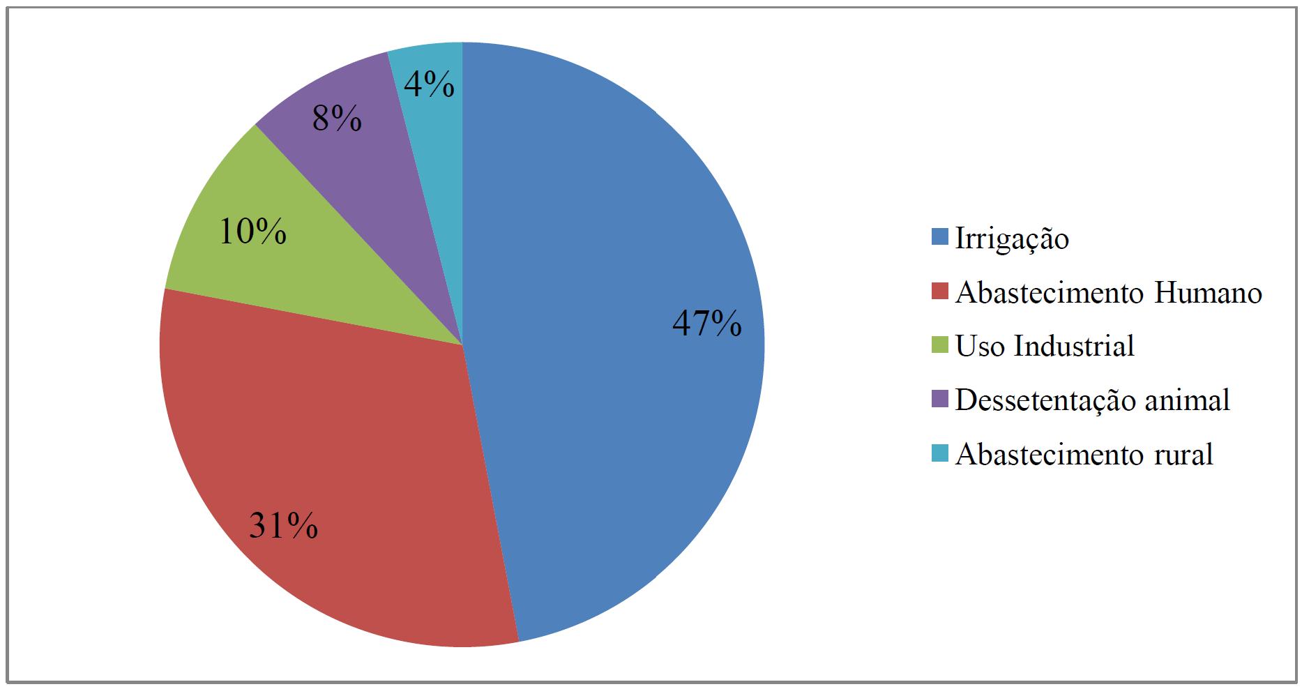 Gráfico 1 – Demanda por água na Região Hidrográfica Atlântico Leste 