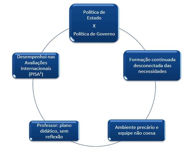 Fatores que compromentem a Educação Básica Pública.