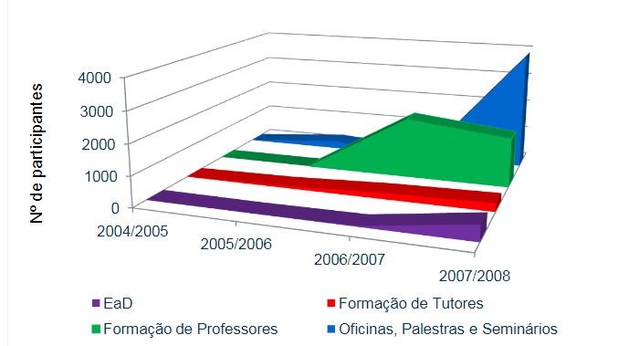 Evolução da Ações de Formação do CECEMCA – UNESP (2004 a 2008)