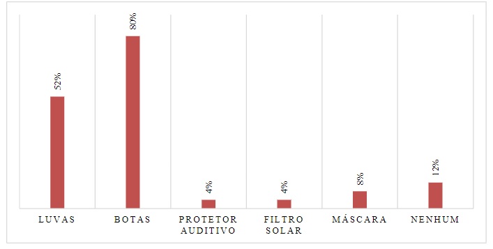 Uso de Equipamentos de Produção Individual