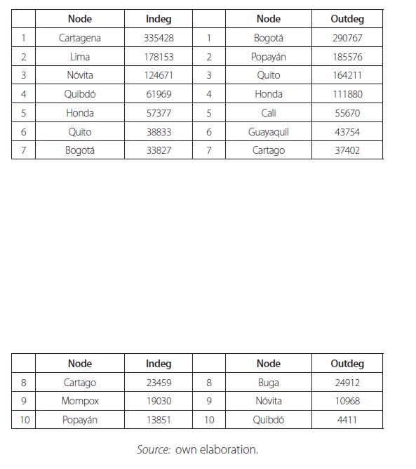 Doubloons flow network. Top 10 edges according to their centrality measures
