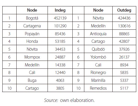 Bullion (gold) flow network. Top 10 edges according to their centrality measures
