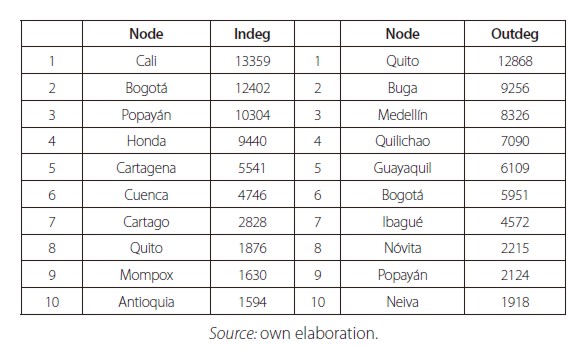 Silver (macuquinas) flow network. Top 10 edges according to their centrality measures