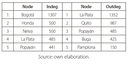 Silver (fuerte) flow network. Top 5 edges according to their centrality measures