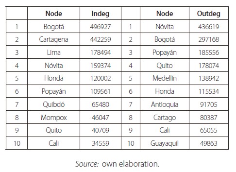 Bullion and monetary flows network. Top 10 edges according to their centrality measures