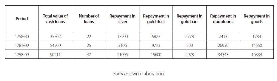 Quito&rsquo;s credit market. Cash loans in silver and repayment method(in silver pesos)