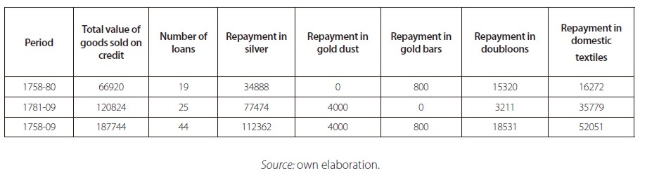 Quito&rsquo;s credit market. European goods sold on credit and repayment method (in silver pesos)