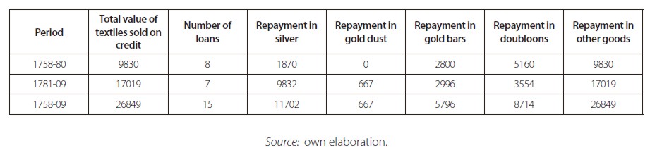 Quito&rsquo;s credit market. Domestic textiles sold on credit and repayment method (in silver pesos)