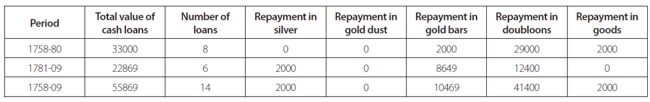 Popayan&rsquo;s credit market. Cash loans in doubloons and repayment method(in silver pesos)