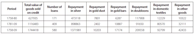 Popayan&rsquo;s credit market. European goods sold on credit and repayment method (in silver pesos)