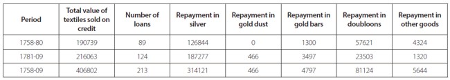 Popayan&rsquo;s credit market. Domestic textiles sold on credit and repayment method (in silver pesos)