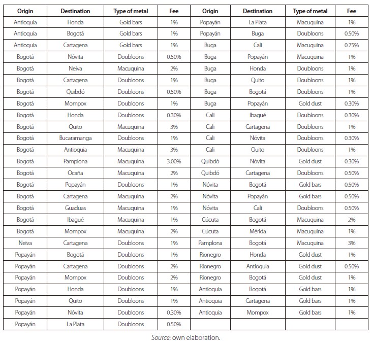 Transportation fees of bullion and coins through the Royal Post Office