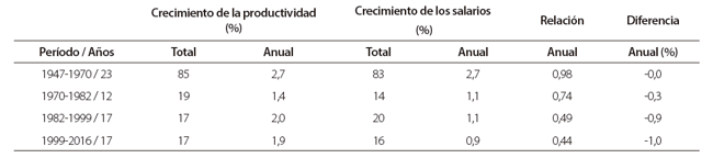 Crecimiento de la productividad y remuneraci&oacute;n real, U.S. 1947-2011